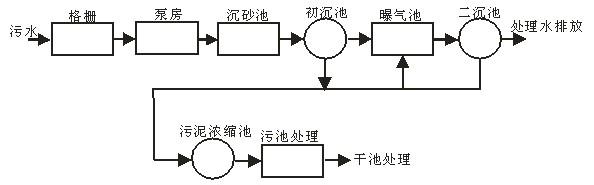西林变频器在污水处理厂的应用